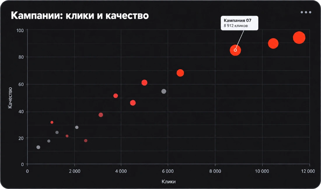 Виджет: кампании по кликам и качеству